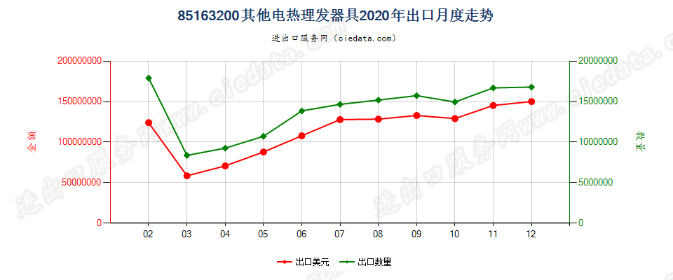 85163200其他电热理发器具出口2020年月度走势图