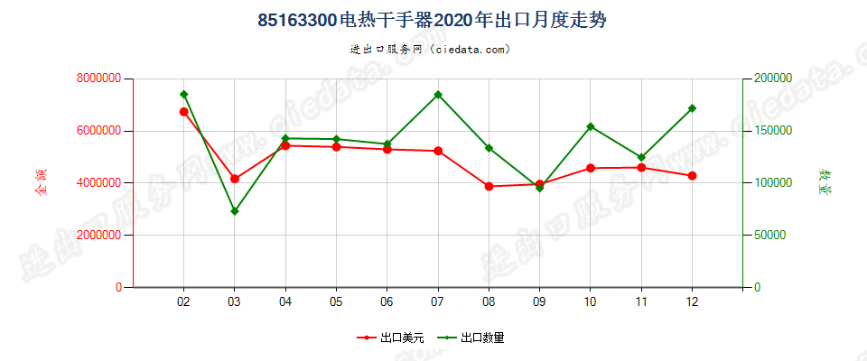 85163300电热干手器出口2020年月度走势图