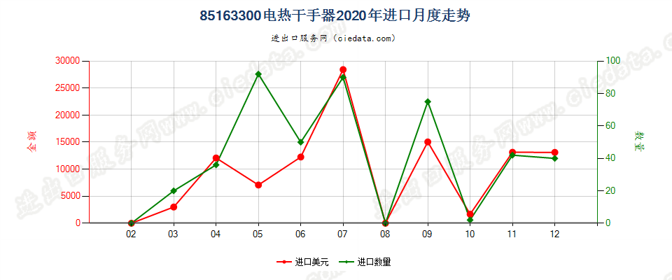 85163300电热干手器进口2020年月度走势图