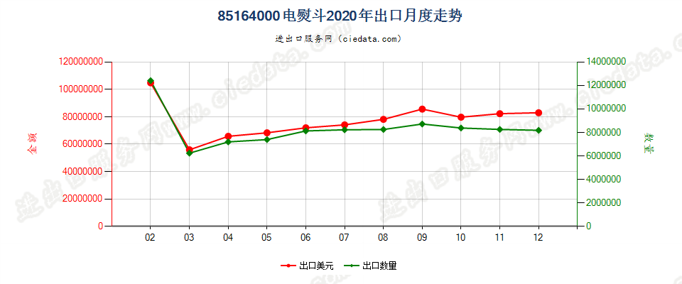 85164000电熨斗出口2020年月度走势图