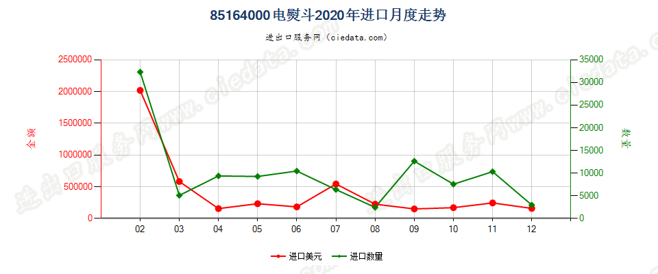 85164000电熨斗进口2020年月度走势图