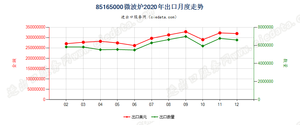 85165000微波炉出口2020年月度走势图