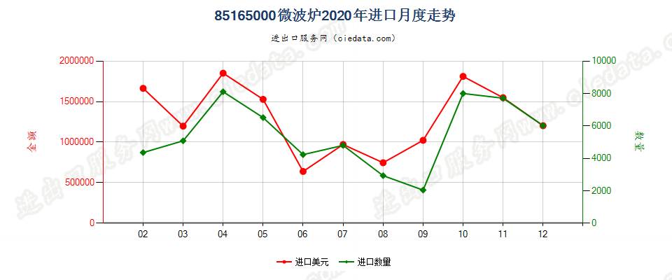 85165000微波炉进口2020年月度走势图