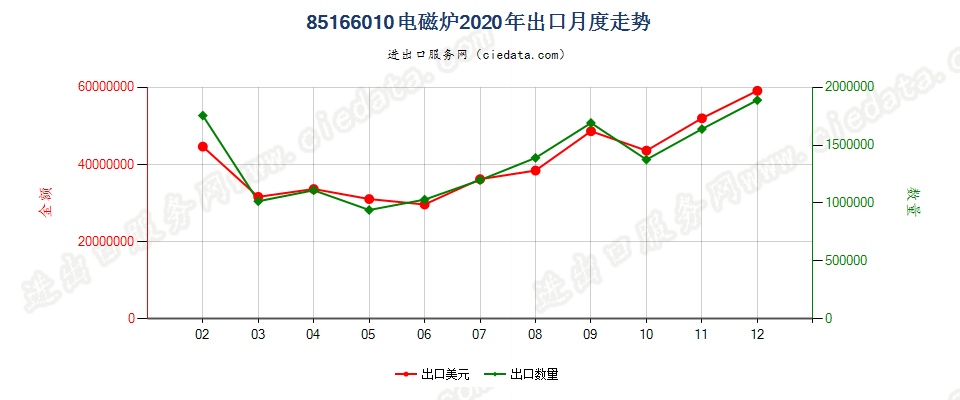 85166010电磁炉出口2020年月度走势图