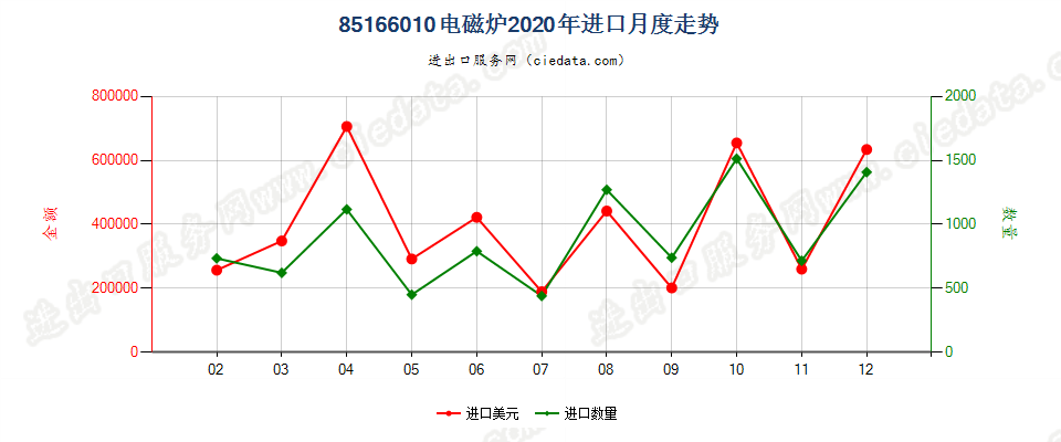 85166010电磁炉进口2020年月度走势图