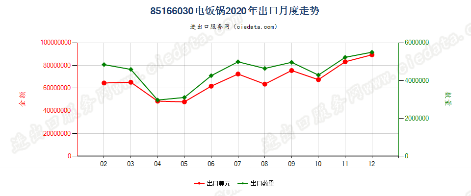 85166030电饭锅出口2020年月度走势图