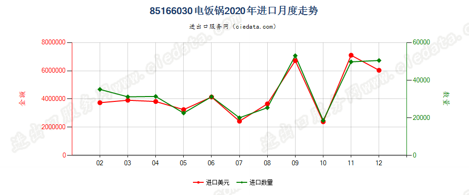 85166030电饭锅进口2020年月度走势图