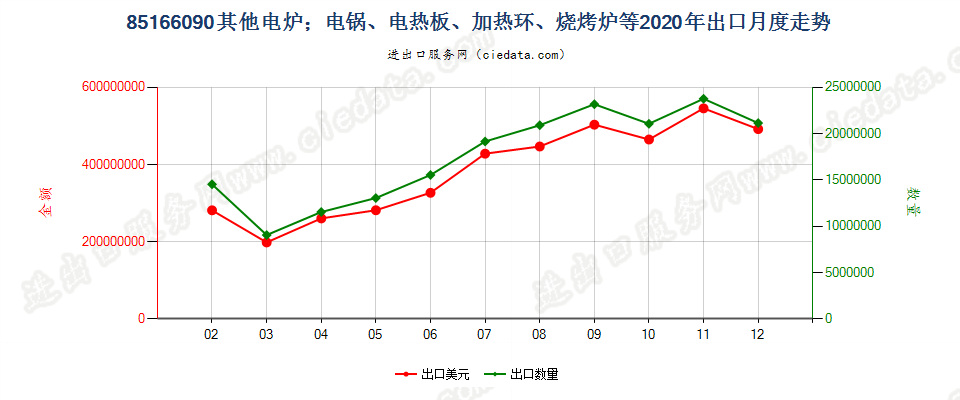 85166090其他电炉；电锅、电热板、加热环、烧烤炉等出口2020年月度走势图