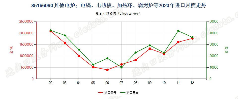 85166090其他电炉；电锅、电热板、加热环、烧烤炉等进口2020年月度走势图