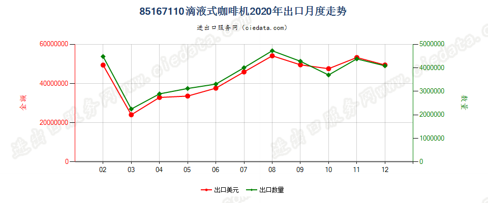 85167110滴液式咖啡机出口2020年月度走势图