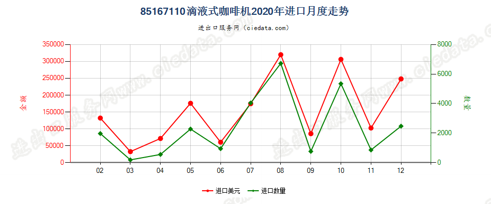 85167110滴液式咖啡机进口2020年月度走势图