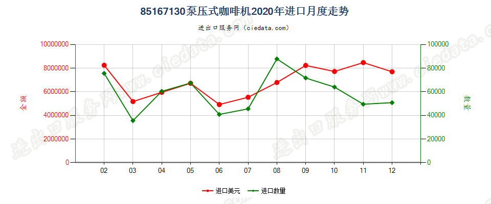 85167130泵压式咖啡机进口2020年月度走势图