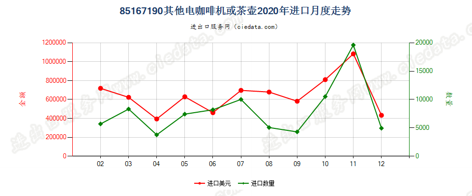 85167190其他电咖啡机或茶壶进口2020年月度走势图