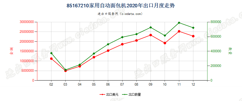 85167210家用自动面包机出口2020年月度走势图