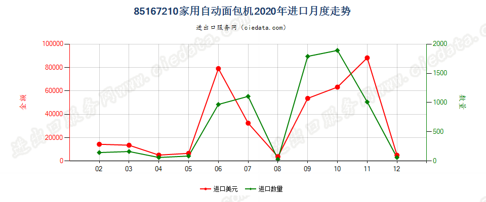 85167210家用自动面包机进口2020年月度走势图