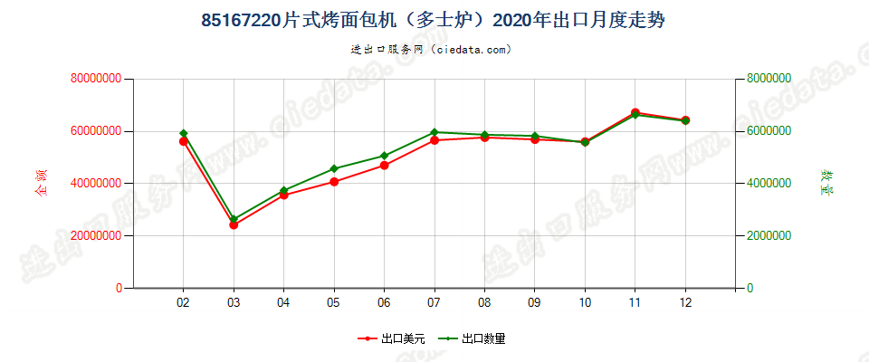 85167220片式烤面包机（多士炉）出口2020年月度走势图