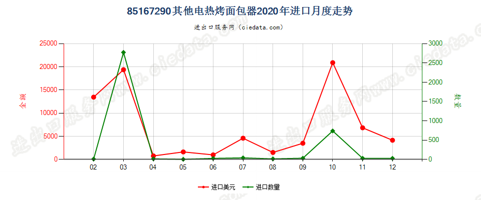 85167290其他电热烤面包器进口2020年月度走势图