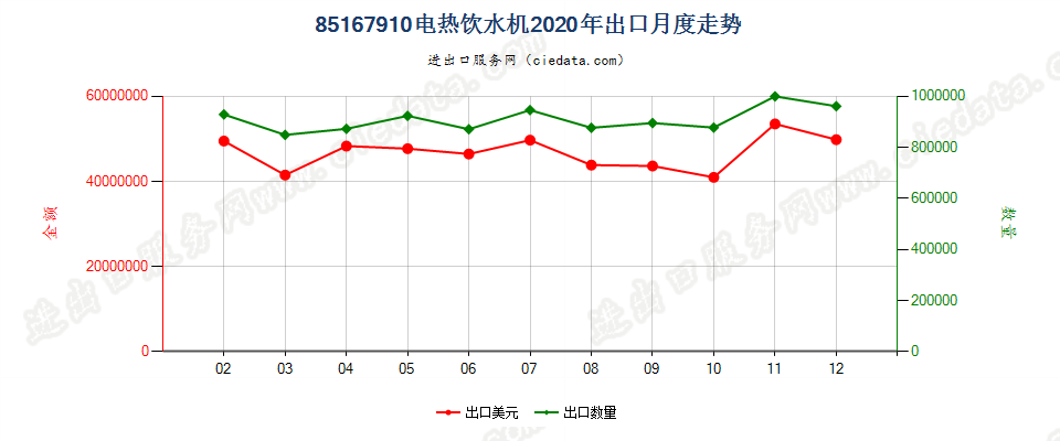 85167910电热饮水机出口2020年月度走势图