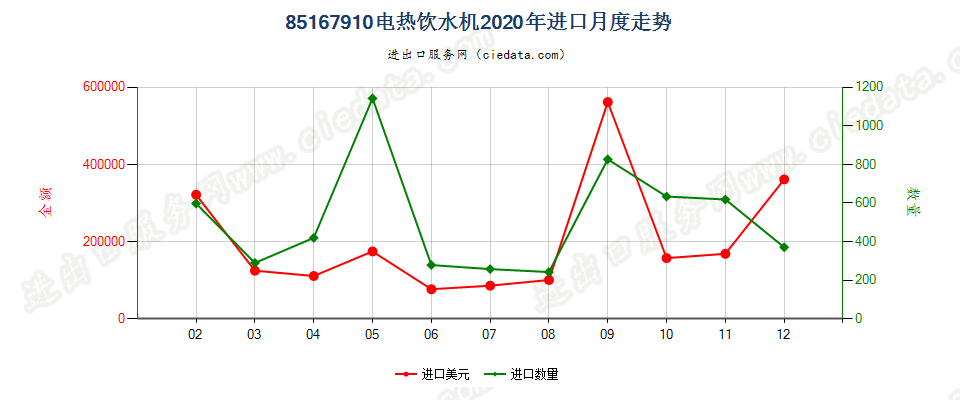 85167910电热饮水机进口2020年月度走势图