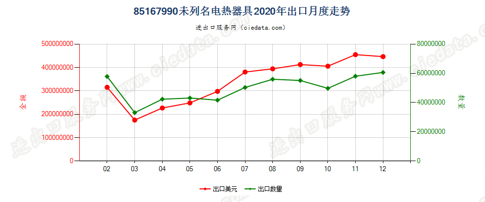 85167990未列名电热器具出口2020年月度走势图