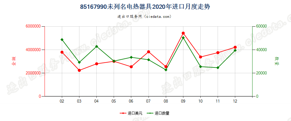 85167990未列名电热器具进口2020年月度走势图