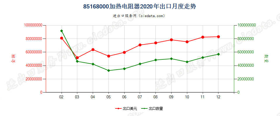 85168000加热电阻器出口2020年月度走势图