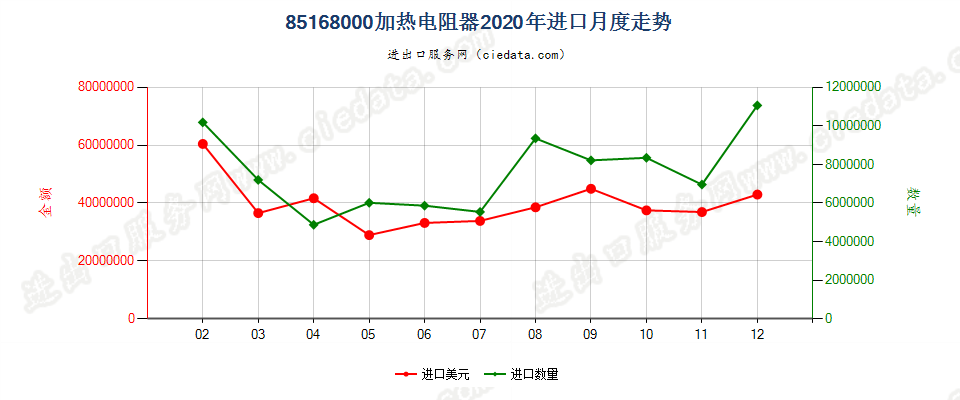 85168000加热电阻器进口2020年月度走势图