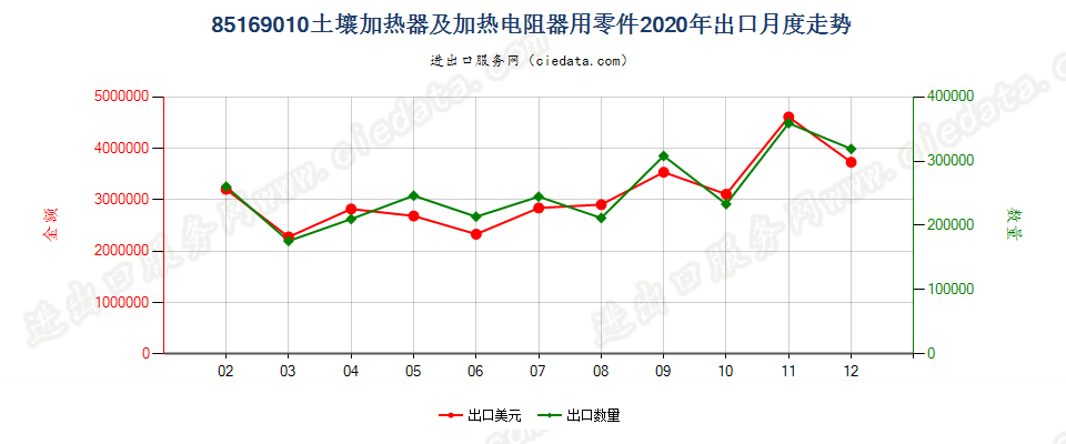 85169010土壤加热器及加热电阻器用零件出口2020年月度走势图