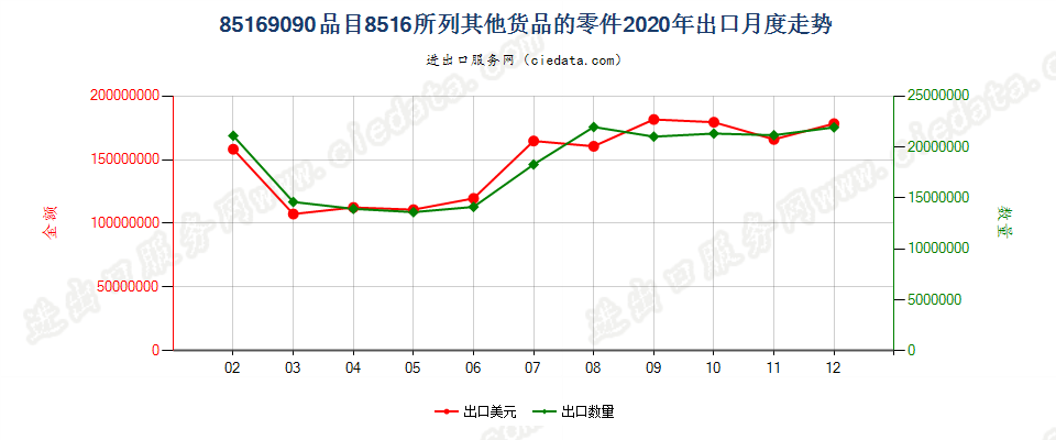 85169090品目8516所列其他货品的零件出口2020年月度走势图