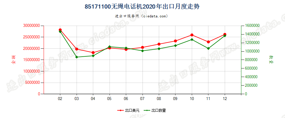 85171100无绳电话机出口2020年月度走势图