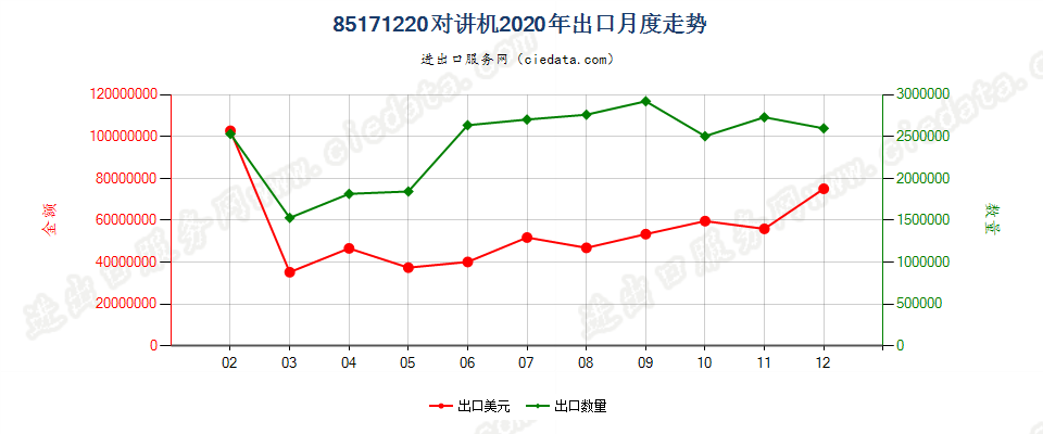 85171220(2022STOP)对讲机出口2020年月度走势图