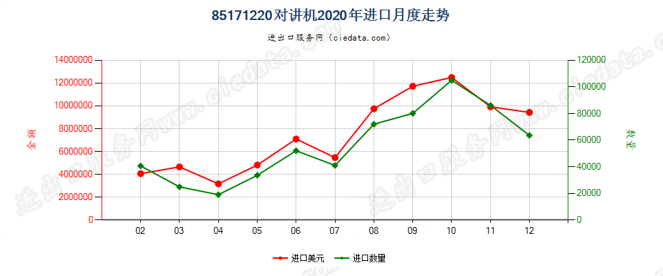 85171220(2022STOP)对讲机进口2020年月度走势图