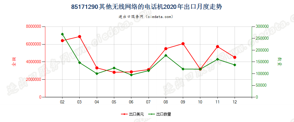 85171290(2022STOP)其他无线网络的电话机出口2020年月度走势图