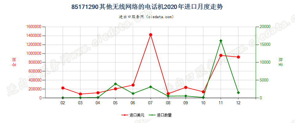 85171290(2022STOP)其他无线网络的电话机进口2020年月度走势图