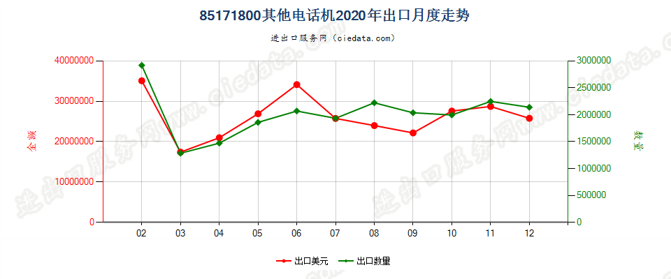 85171800其他电话机出口2020年月度走势图