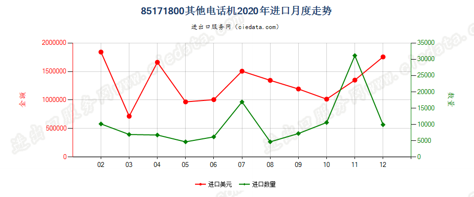 85171800其他电话机进口2020年月度走势图