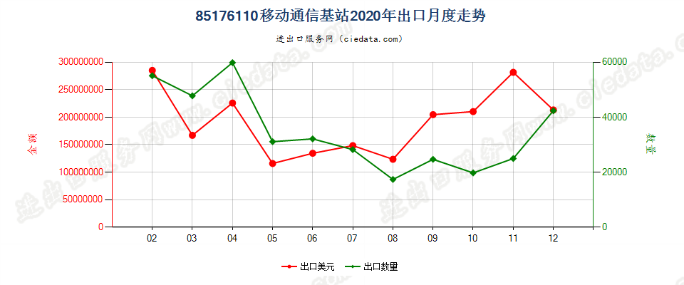 85176110移动通信基站出口2020年月度走势图