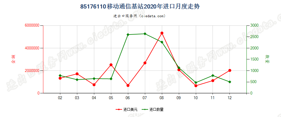 85176110移动通信基站进口2020年月度走势图