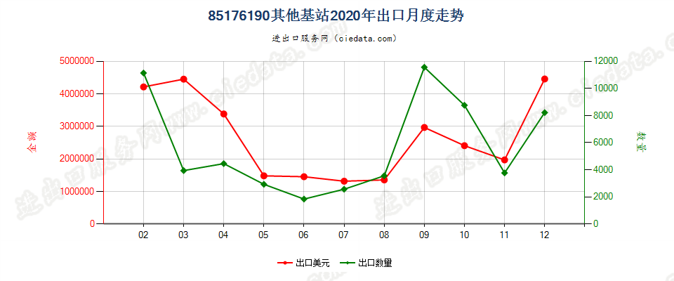 85176190其他基站出口2020年月度走势图