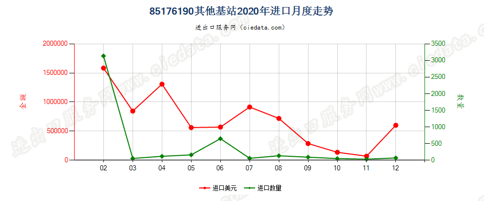 85176190其他基站进口2020年月度走势图