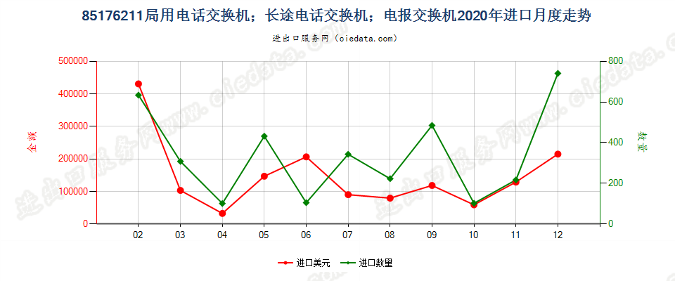 85176211局用电话交换机；长途电话交换机；电报交换机进口2020年月度走势图