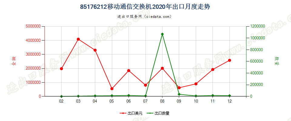 85176212移动通信交换机出口2020年月度走势图