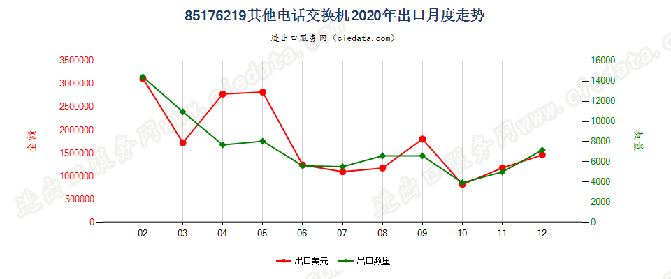 85176219其他电话交换机出口2020年月度走势图