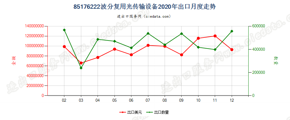 85176222波分复用光传输设备出口2020年月度走势图