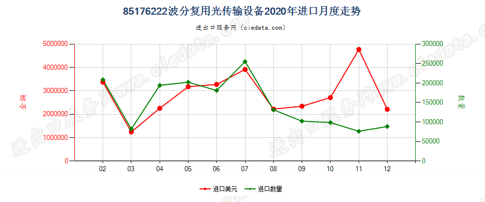 85176222波分复用光传输设备进口2020年月度走势图