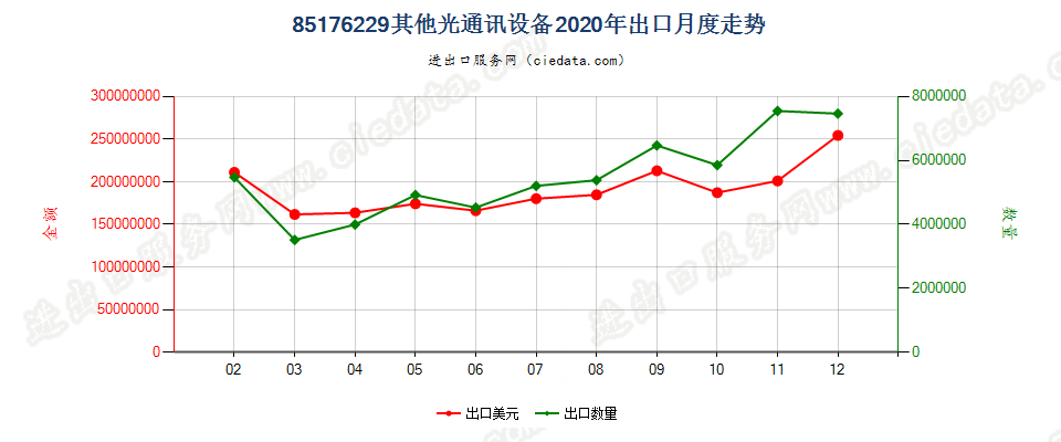 85176229其他光通讯设备出口2020年月度走势图