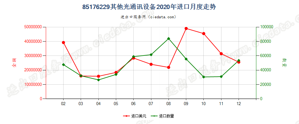 85176229其他光通讯设备进口2020年月度走势图