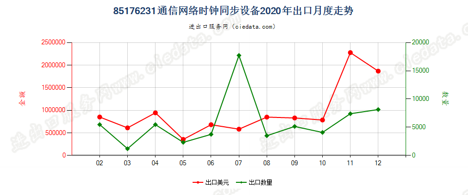 85176231通信网络时钟同步设备出口2020年月度走势图