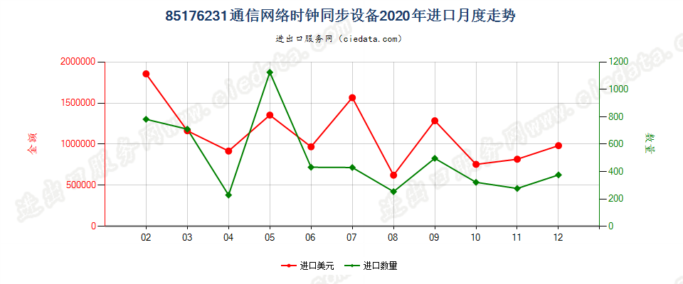 85176231通信网络时钟同步设备进口2020年月度走势图