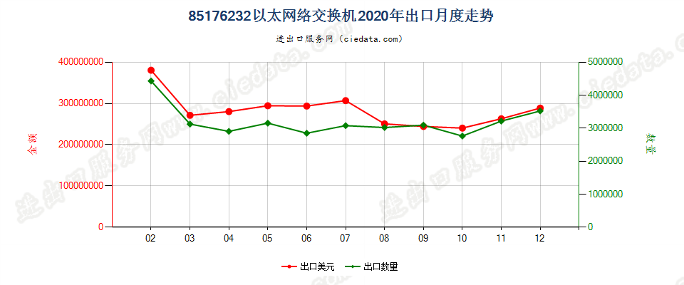 85176232以太网络交换机出口2020年月度走势图